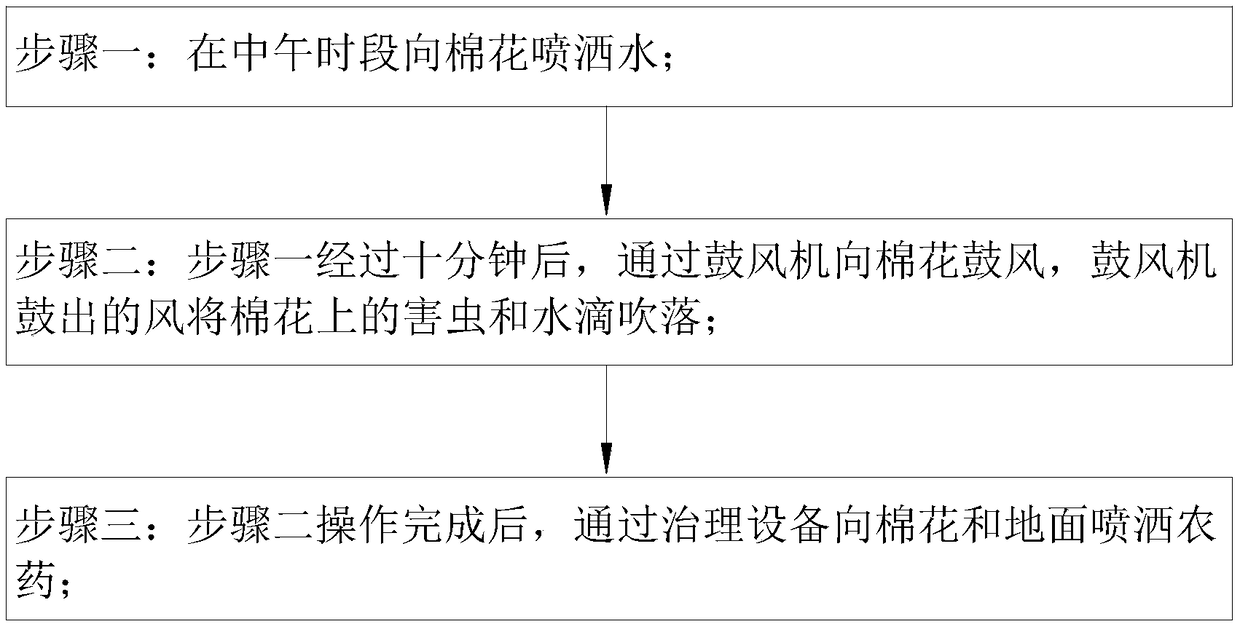 Method for preventing and treating diseases and pests of cotton