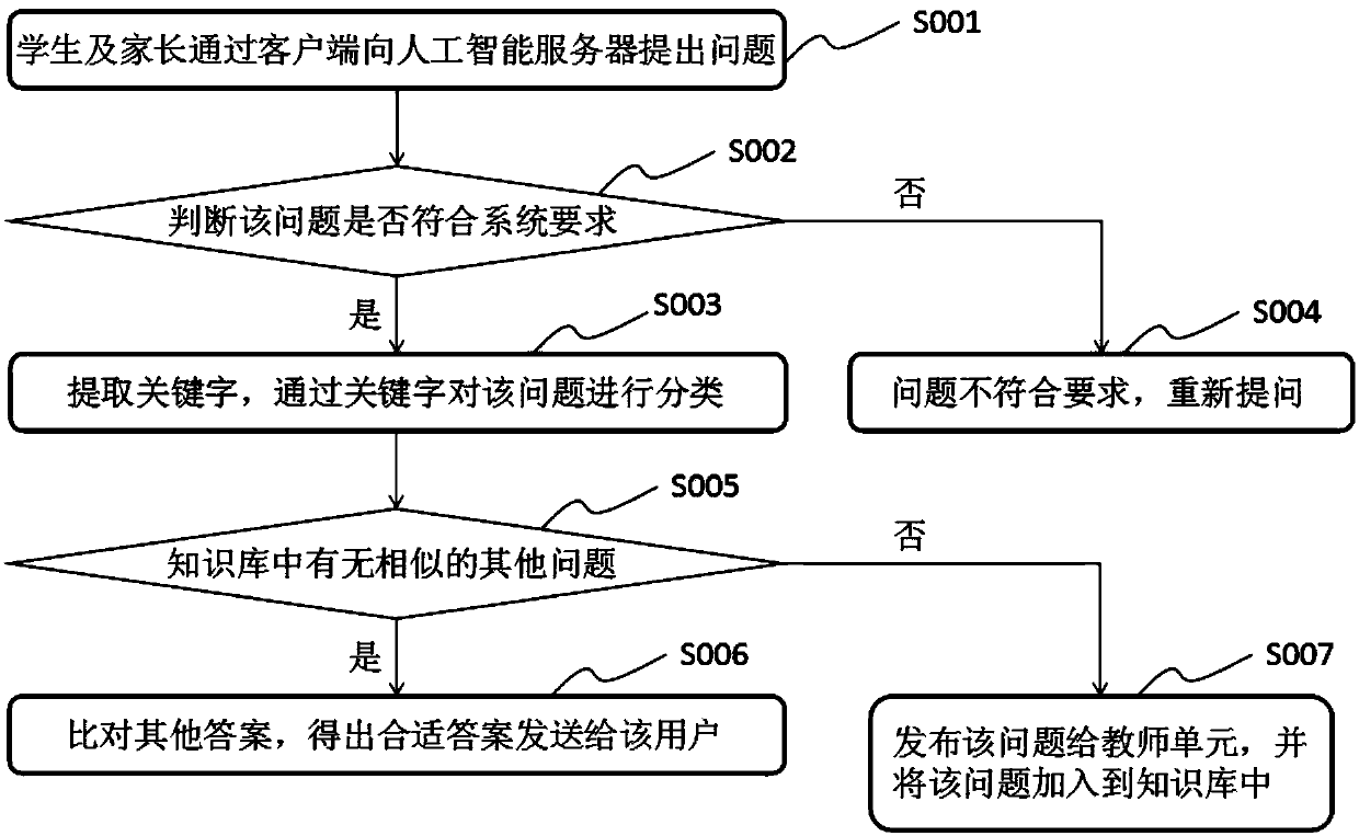 Artificial intelligence student tutoring system