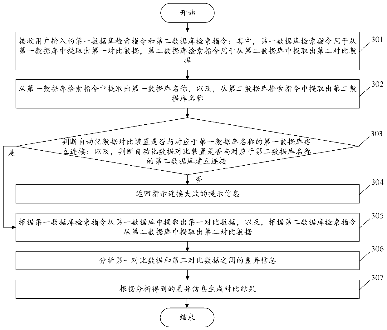 Automatic data comparison method and device and electronic equipment