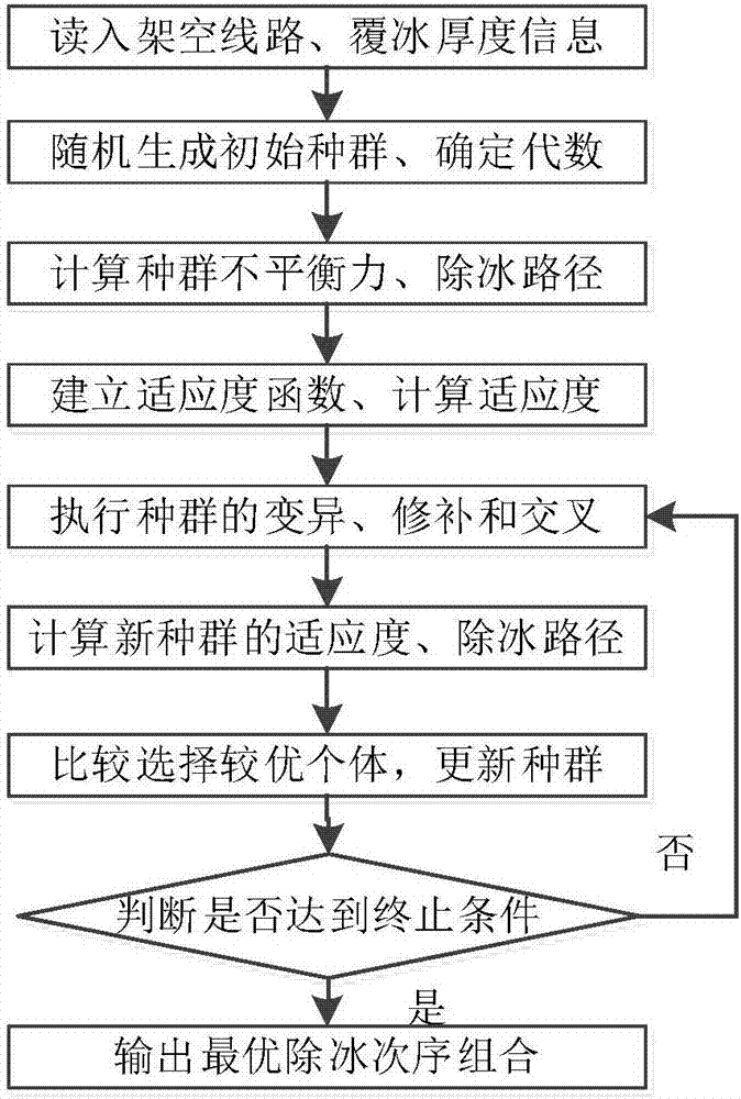 Transmission line mechanical deicing sequence optimizing method based on differential evolution algorithm