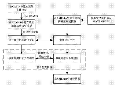 Method for establishing virtual prototype of hydraulic excavator