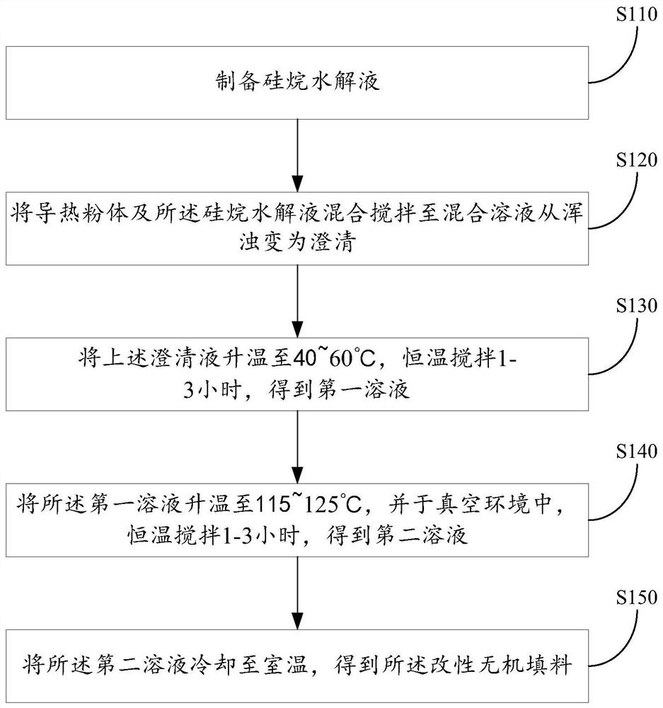 Preparation method of modified inorganic filler, modified inorganic filler and heat-conducting gel