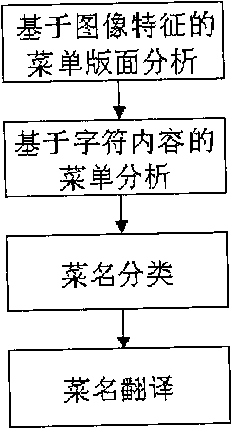 Recognition and translation method of character image and device