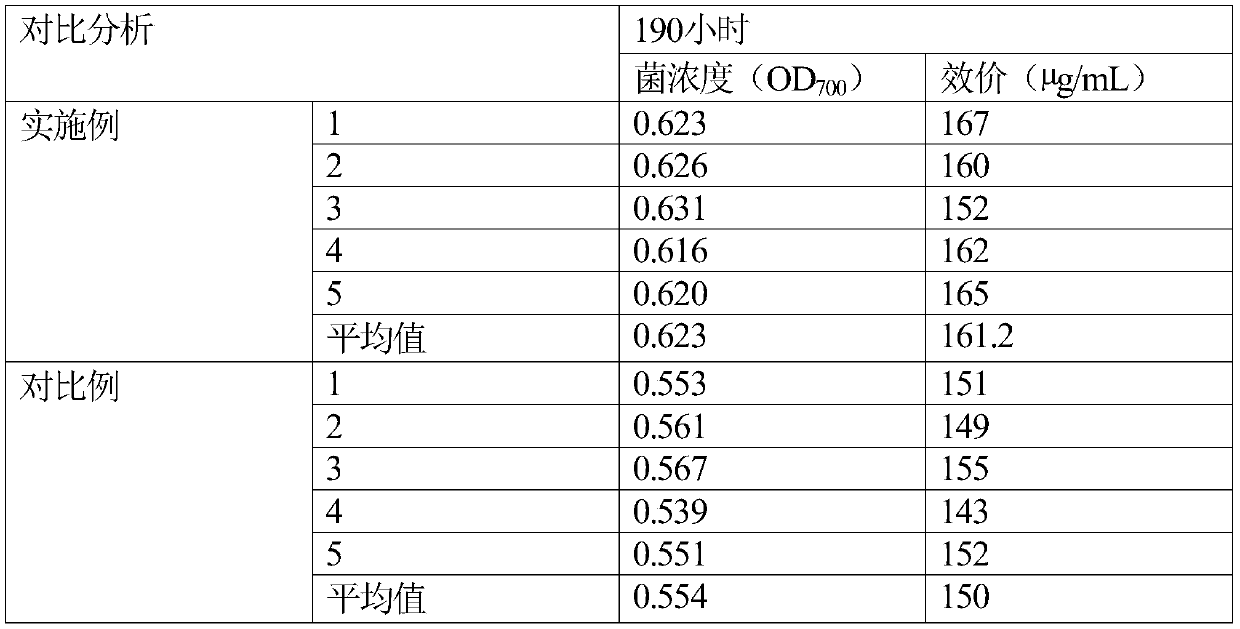 Method for improving yield of vitamin B12 based on regulation of ammonia nitrogen index