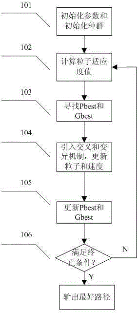 WSN (Wireless Sensor Networks) routing optimization method based on improved PSO (particle swarm optimization)