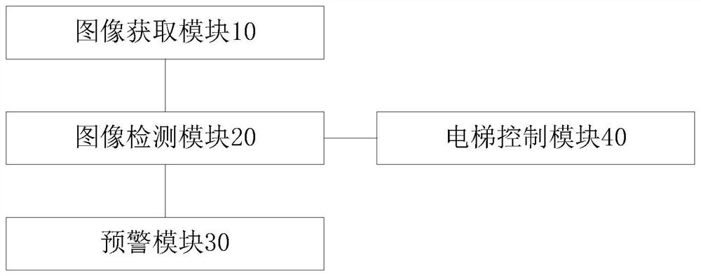 Elevator control system and method based on intelligent recognition