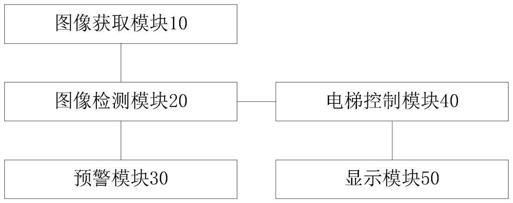 Elevator control system and method based on intelligent recognition