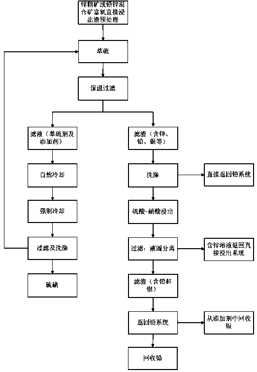 Process for recovering sulfur, lead, zinc and silver from oxygen-enriched directly leached residues of zinc concentrates or lead-zinc mixed ores