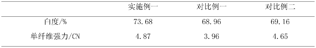 High-whiteness low-temperature bleaching method for cashmere or wool