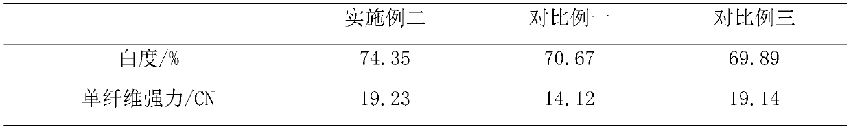 High-whiteness low-temperature bleaching method for cashmere or wool