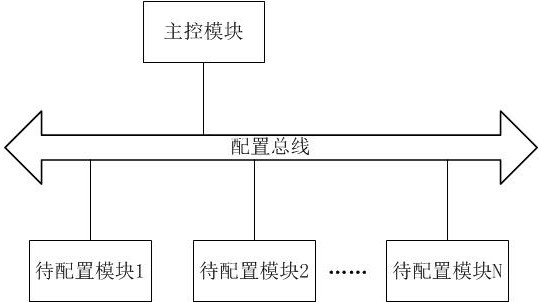 Chip configuration method, monitoring module and chip