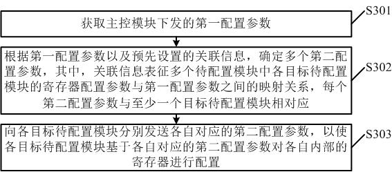 Chip configuration method, monitoring module and chip