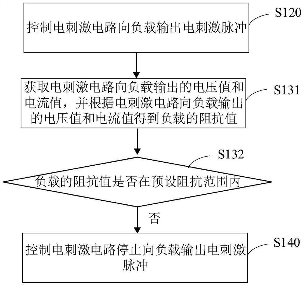 Electrical stimulation circuit, control method and device thereof and treatment equipment