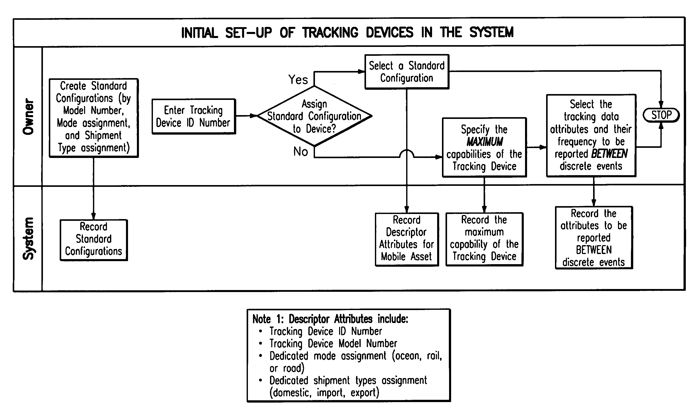 System and method for effectuating the acquisition and distribution of tracking data on mobile assets, including shipment containers used in freight transportation