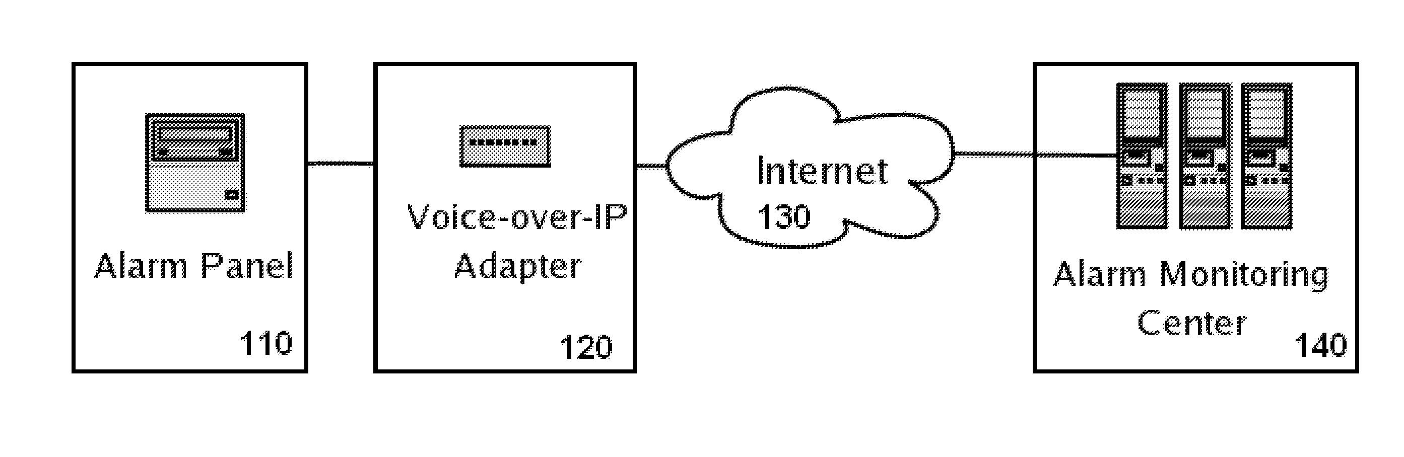 Wireless VOIP network for security system monitoring