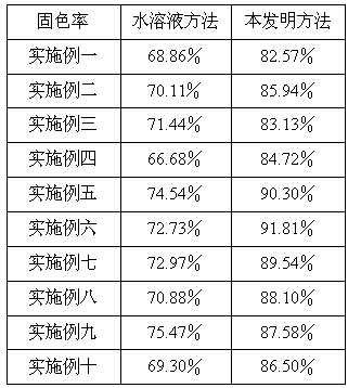 Method for improving pad dyeing fixation rate of textile