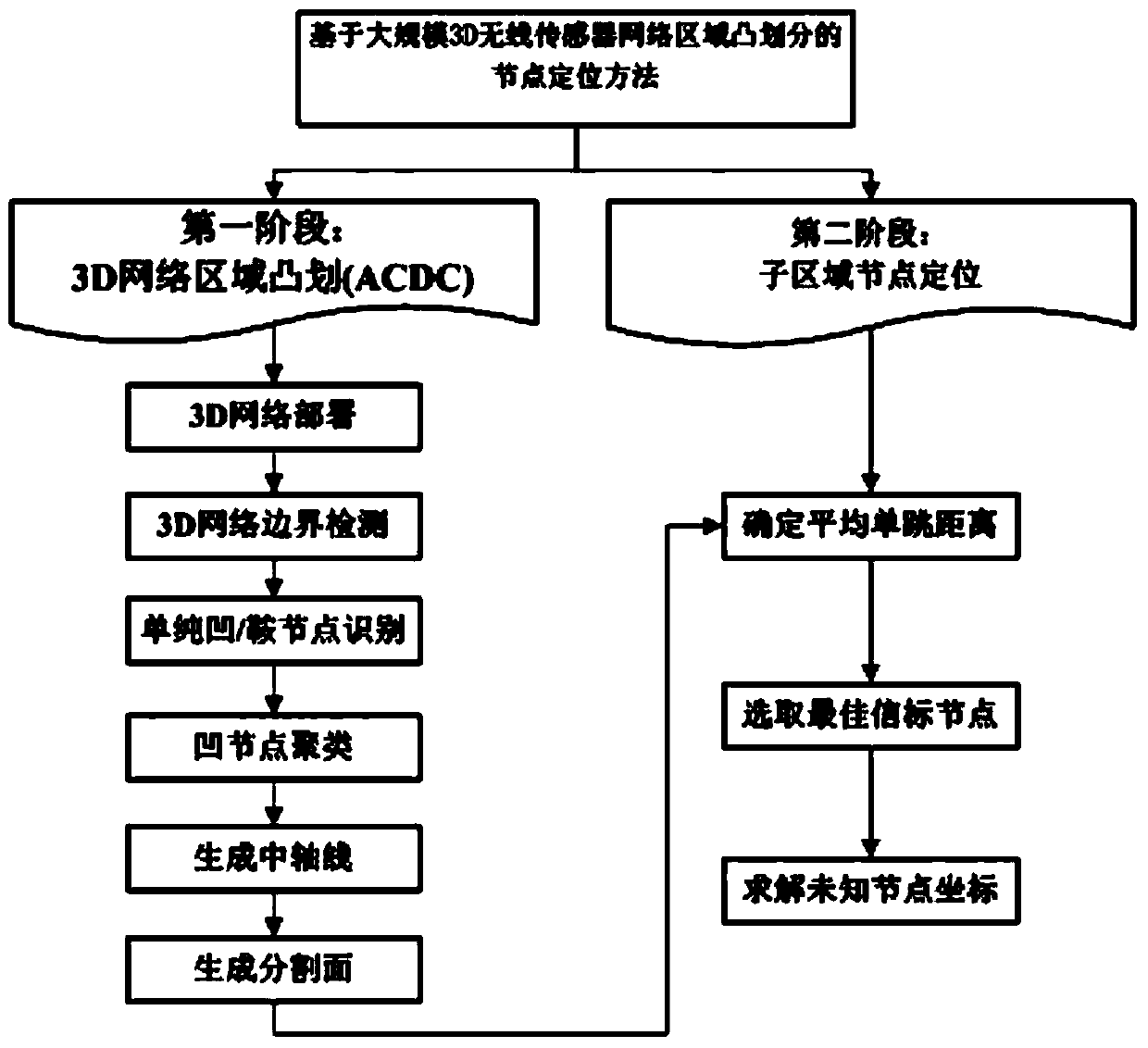 Large scale three dimension (3D) wireless sensor network node location method based on convex partition