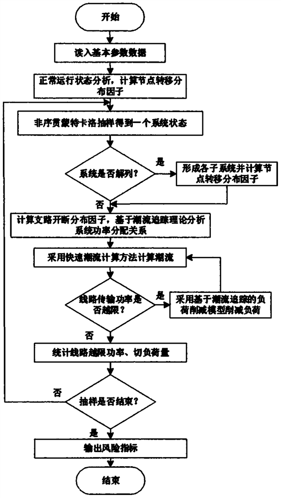 Power system rapid operation risk assessment method based on power flow transfer and tracking