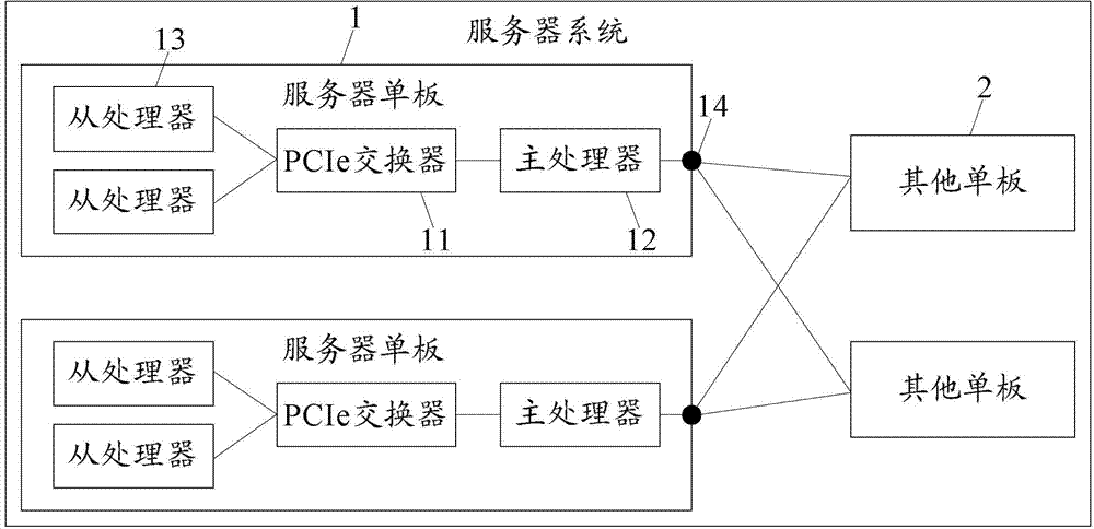 Server single-board, server single-board realization method and host processor