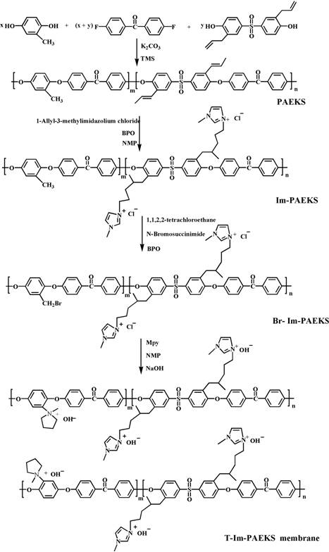 Different-side-chain type anion exchange membranes for fuel cell and preparation method of membranes