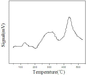 Pt-Sn supported hydrotalcite dehydrogenation catalyst and preparation method and application thereof