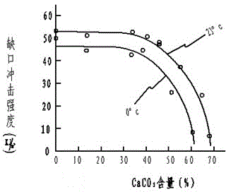 High-impact low-cost PP (Propene Polymer)-SBS (styrene-butadiene-styrene block copolymer)-CaCO3 ternary composite material and preparation method thereof