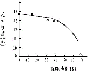 High-impact low-cost PP (Propene Polymer)-SBS (styrene-butadiene-styrene block copolymer)-CaCO3 ternary composite material and preparation method thereof