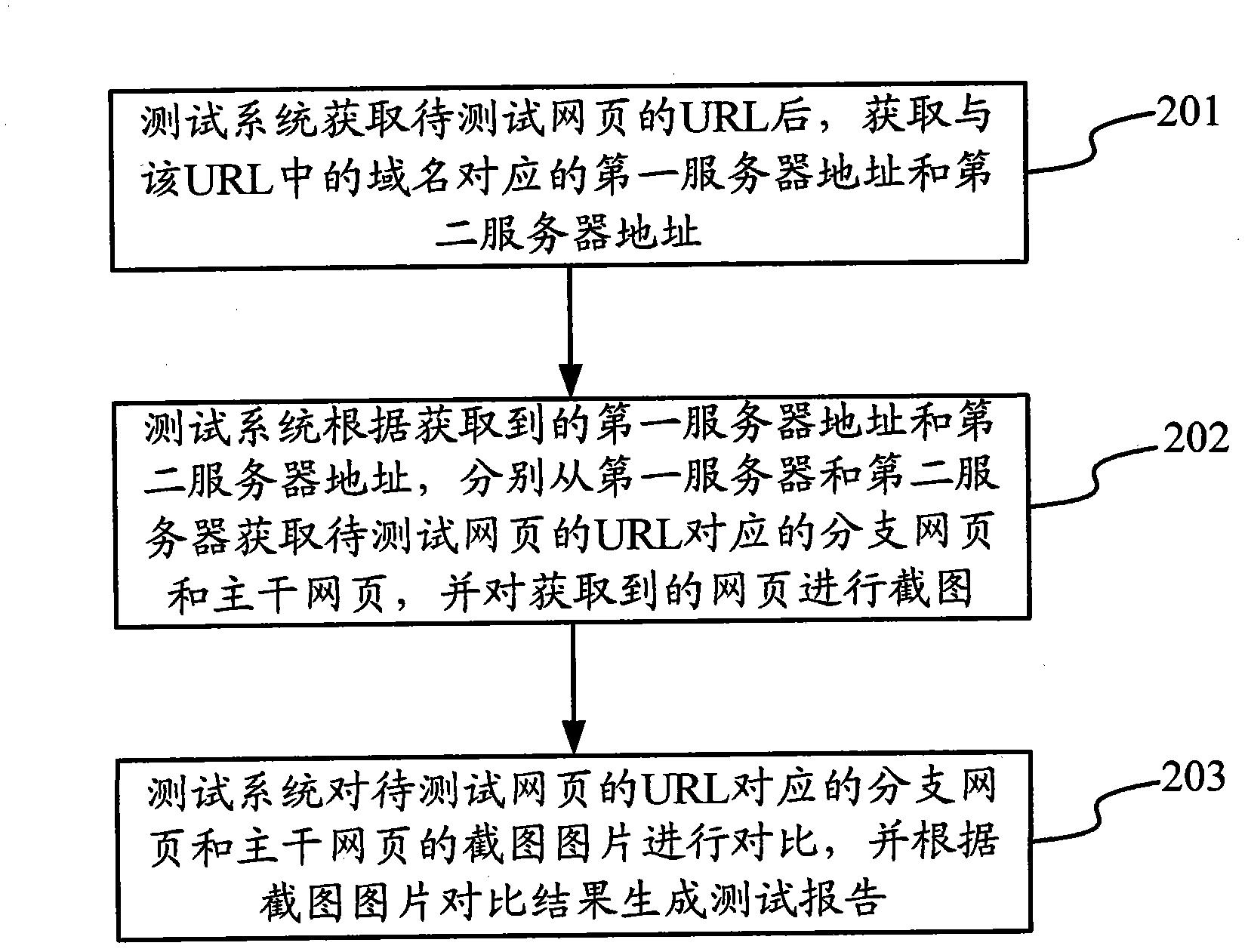 Testing method and system