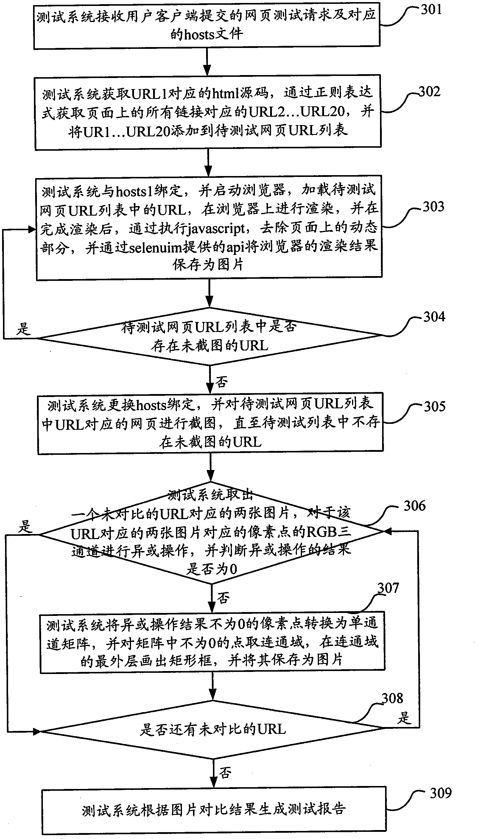 Testing method and system