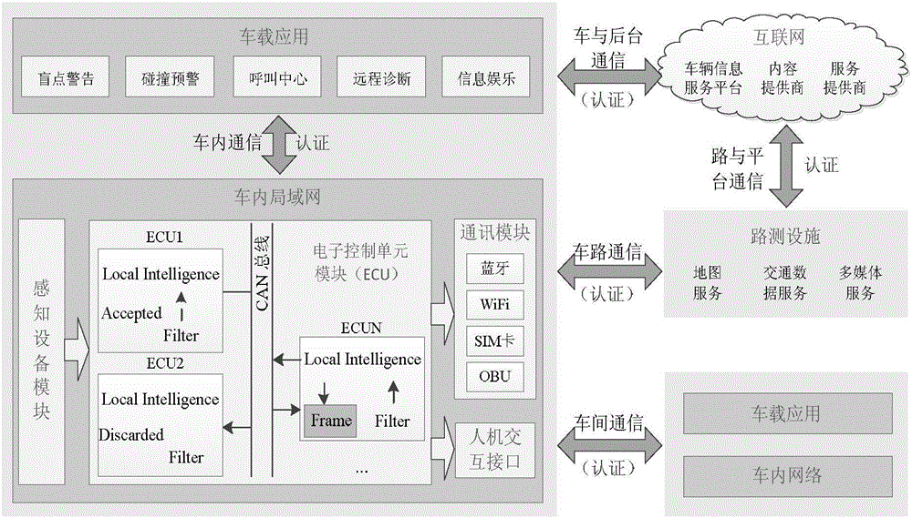 Strong privacy protection dual authentication method based on node identities and reputations in Internet of vehicles