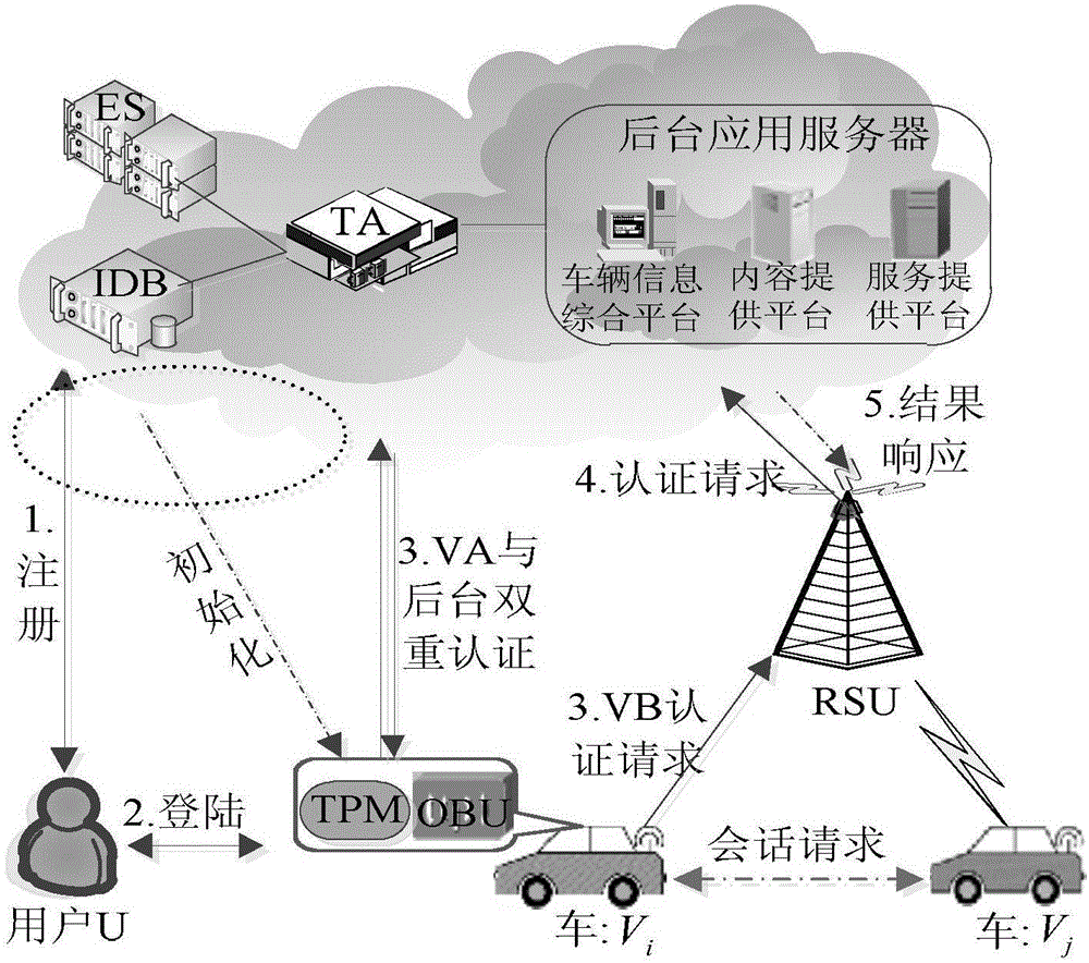 Strong privacy protection dual authentication method based on node identities and reputations in Internet of vehicles