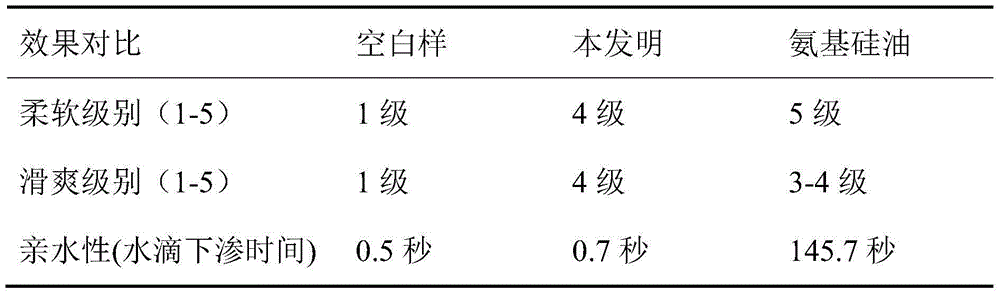 Preparation method of polyurethane modified organic silicon multipolymer fabric softening agent