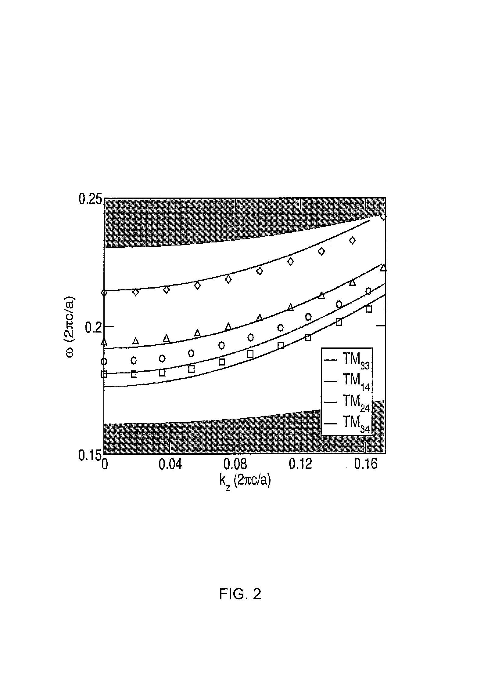 Silicon based on-chip photonic band gap cladding waveguide