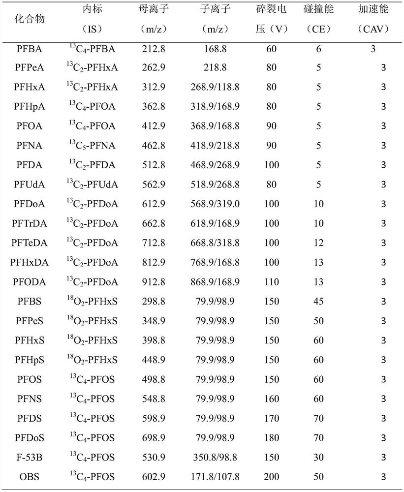 High-throughput rapid detection method for perfluoro and polyfluoro compounds in serum