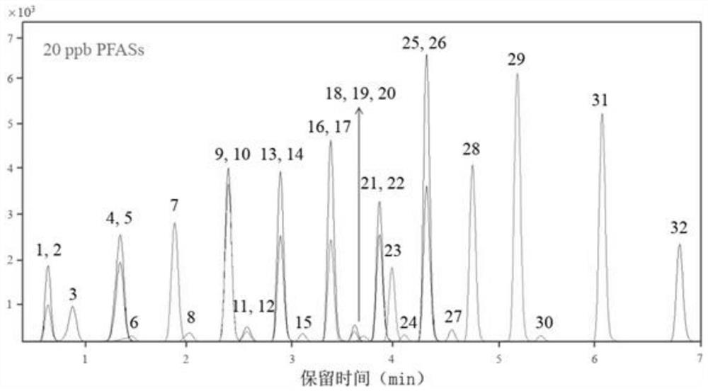 High-throughput rapid detection method for perfluoro and polyfluoro compounds in serum