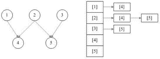 XML (extensive makeup language) processing method and device for graph structure