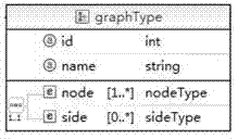 XML (extensive makeup language) processing method and device for graph structure