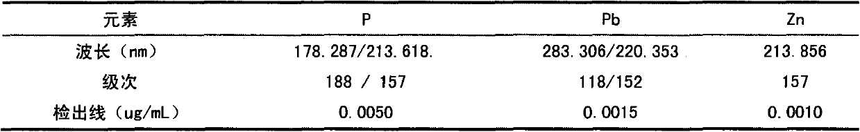 Method for quickly measuring content of phosphorus, lead and zinc in industrial ferrous dust