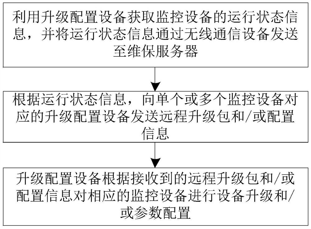 Remote maintenance system and maintenance method for highway monitoring equipment