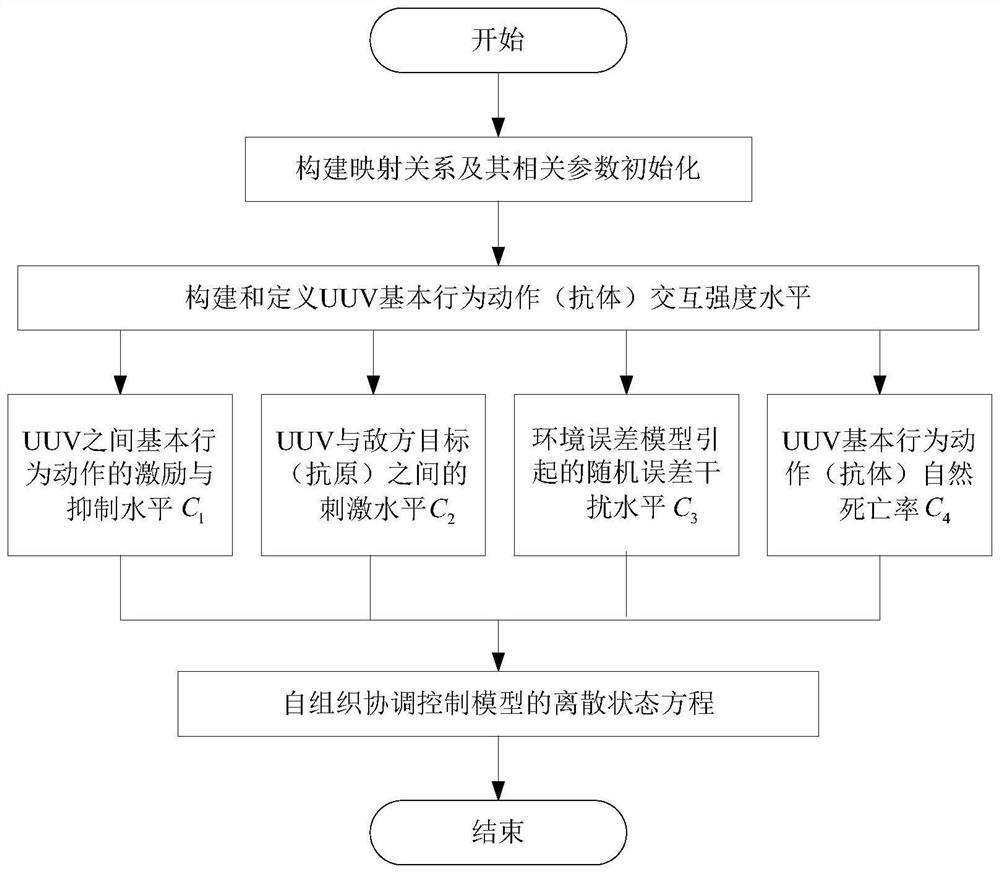 A Behavior-Based Self-Organizing Coordinated Control Method for Multiple UUVs