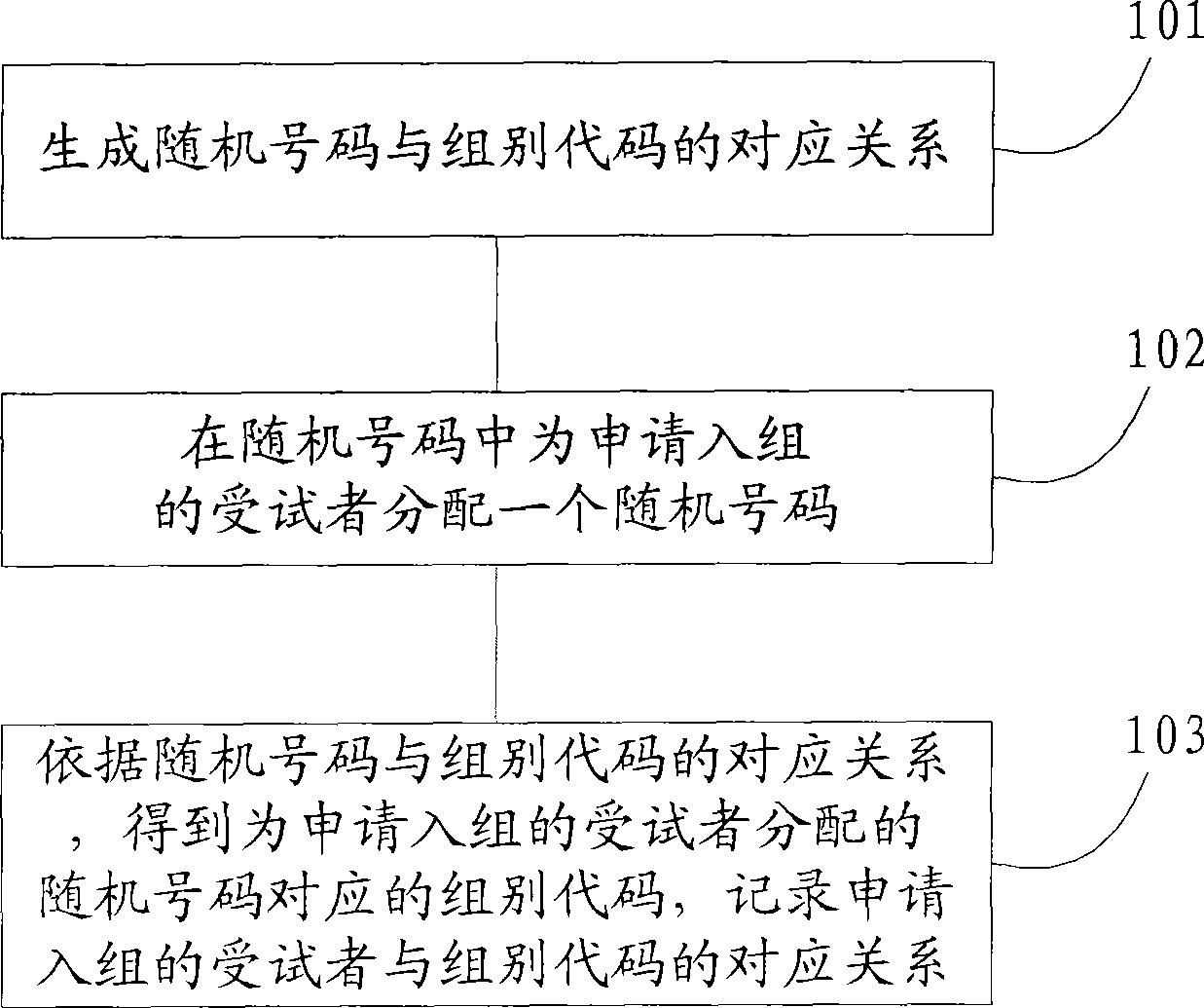 Method, device and system for testees to randomly group in medical clinical test