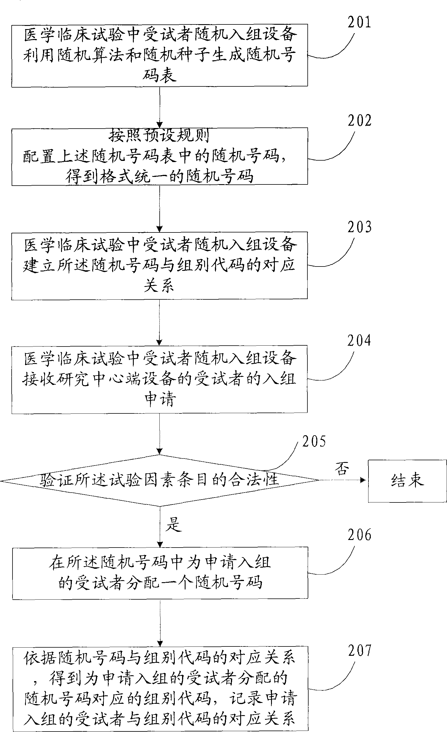 Method, device and system for testees to randomly group in medical clinical test