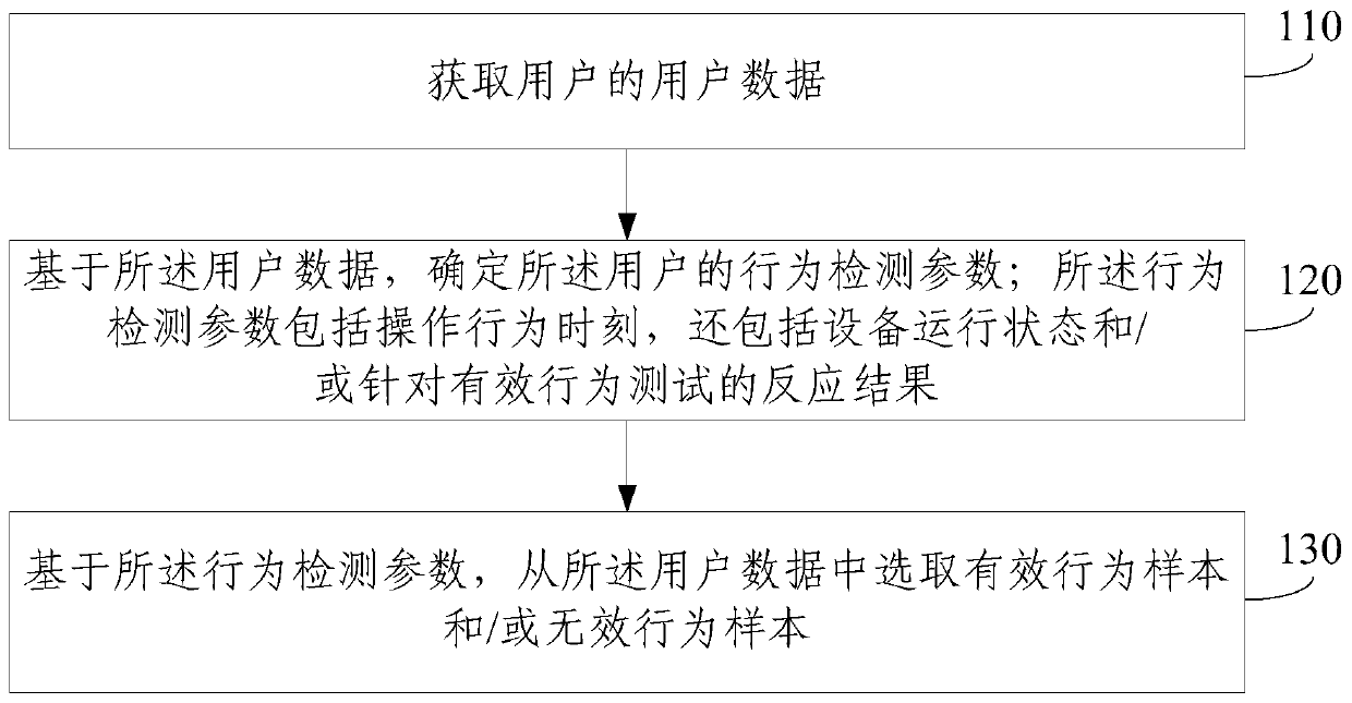 Effective behavior detection and personalized recommendation methods