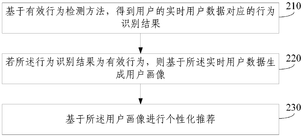 Effective behavior detection and personalized recommendation methods