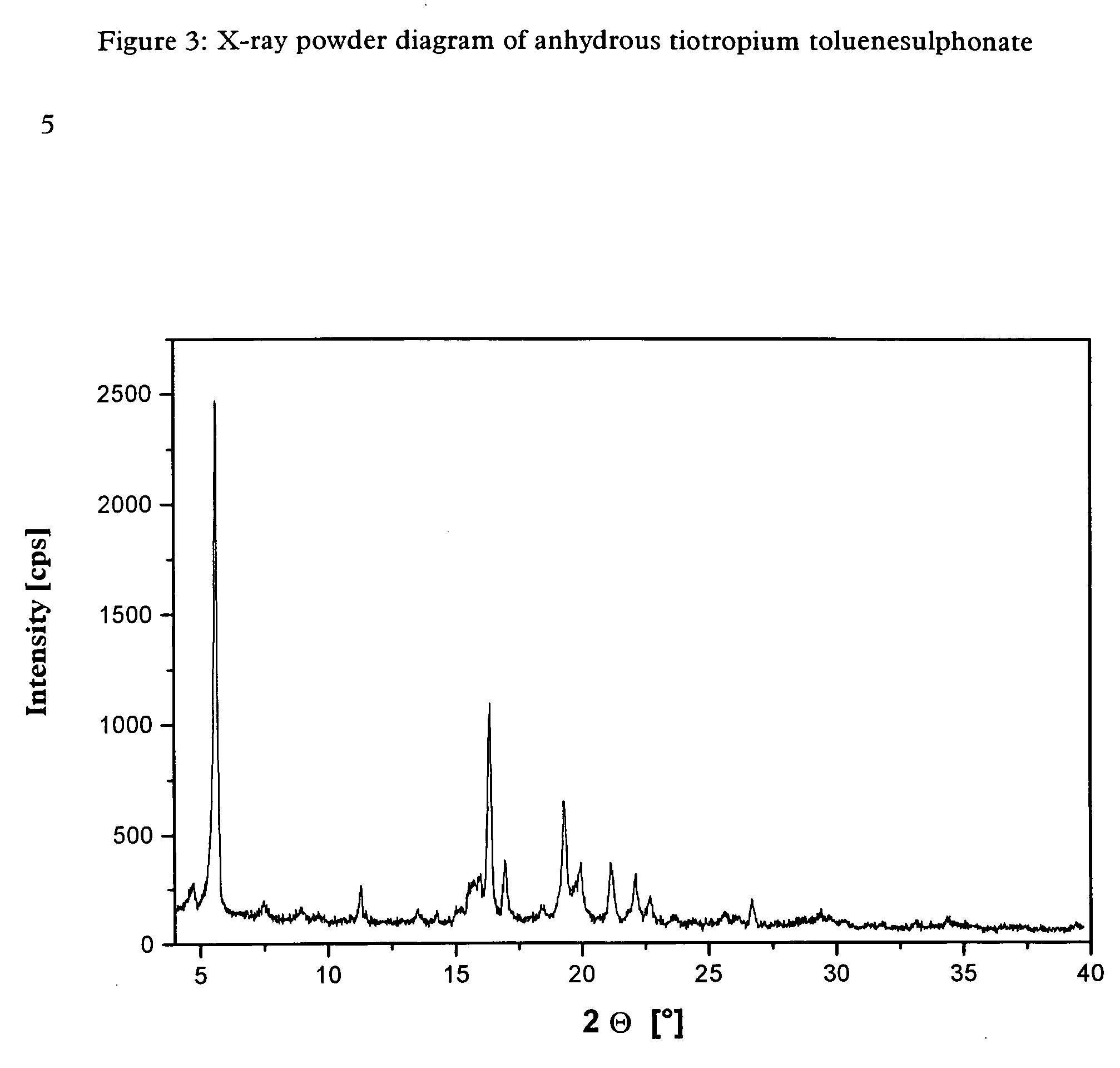 Novel tiotropium salts, process for the preparation and pharmaceutical compositions thereof