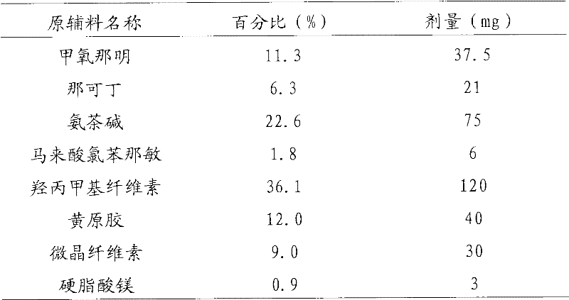 Compound methoxyphenamine sustained release preparation