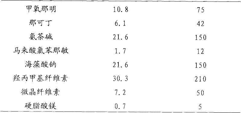 Compound methoxyphenamine sustained release preparation