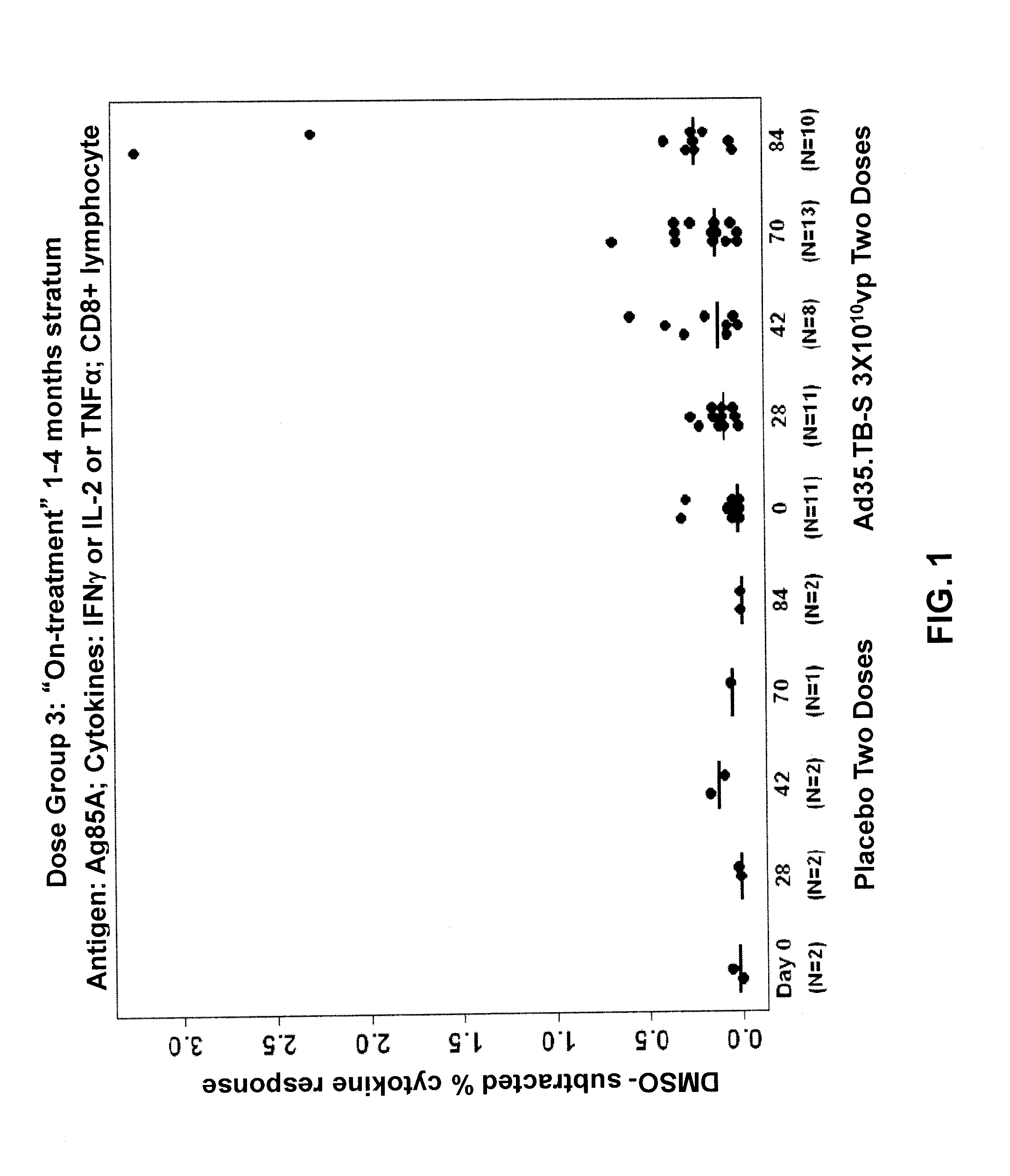 Therapeutic vaccination against active tuberculosis