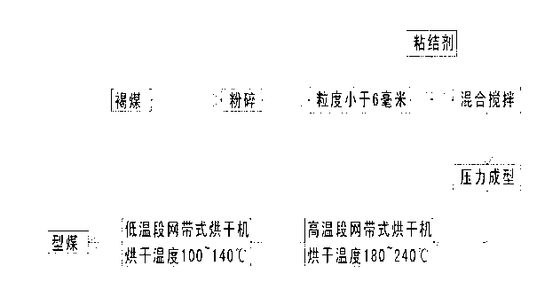 Forming and quality improving method for brown coal