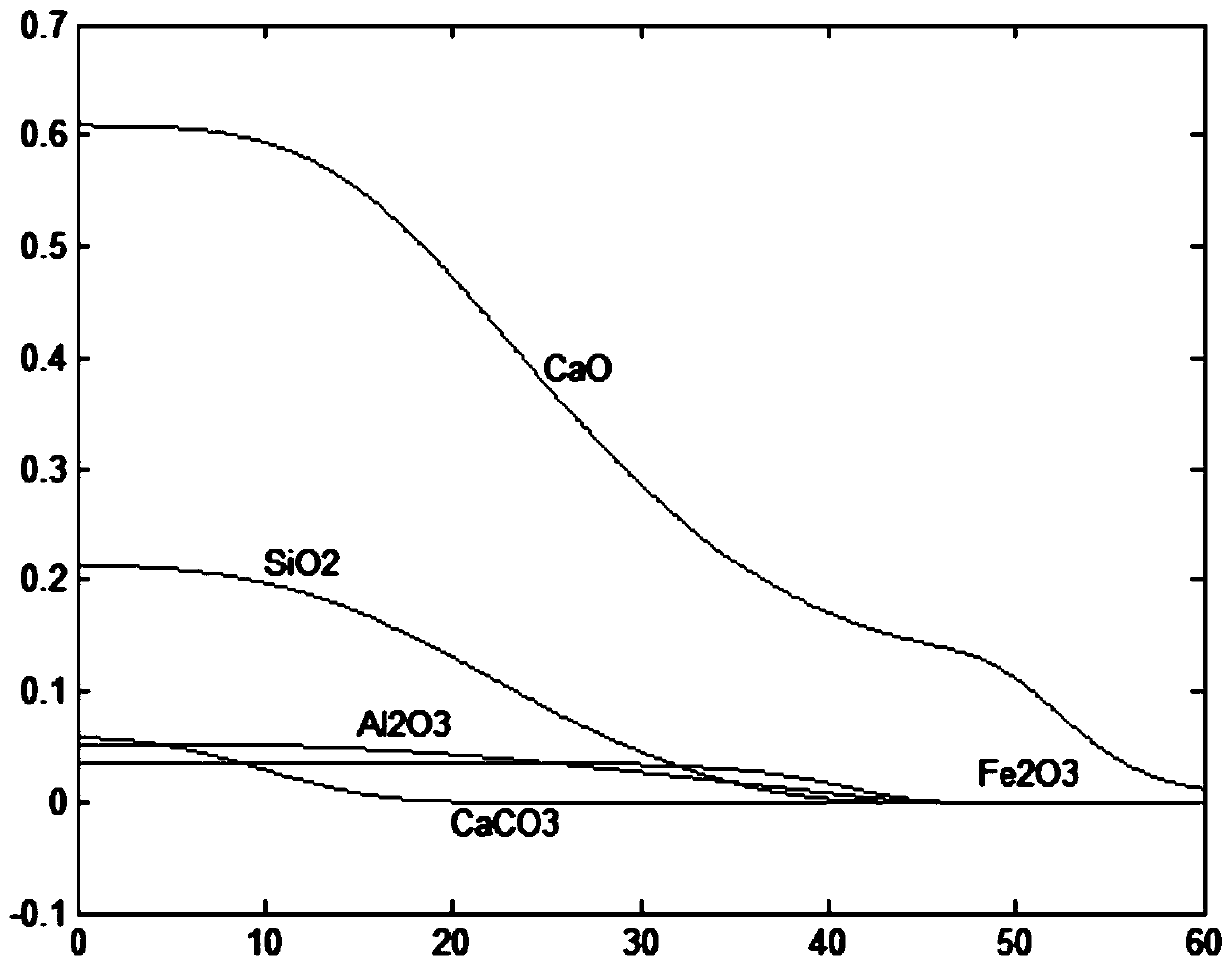 A One-Dimensional Simulation Method for Predicting Clinker Quality in Cement Rotary Kiln